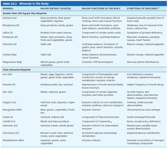 Table of minerals, sources, functions, and deficiency symptoms