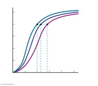 Oxyhemoglobin dissociation curve shifts