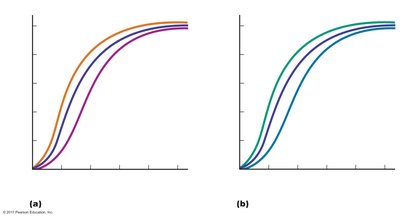 Effect of pH on oxyhemoglobin dissociation curve