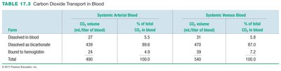 Table of carbon dioxide transport in blood
