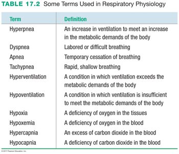 Table of respiratory terms and definitions