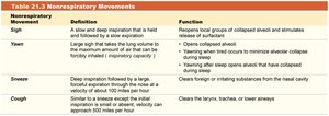 Table 21.3 Nonrespiratory Movements
