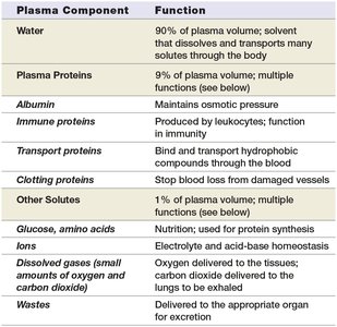 Table of plasma components and functions
