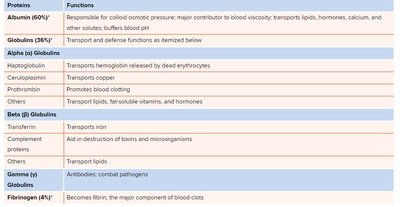 Table of major plasma proteins and functions