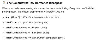 Table explaining hormone half-life disappearance