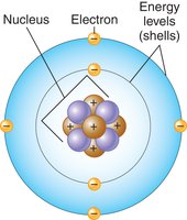 Model of the atom showing nucleus, electrons, and energy levels