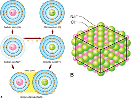 Ionic bonding between sodium and chlorine atoms