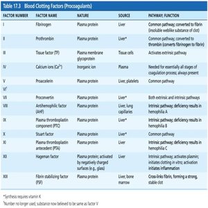 Blood clotting factors table