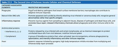 Table 21.3 The Second Line of Defense: Innate Cellular and Chemical Defenses