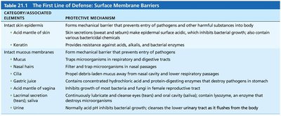 Table 21.1 The First Line of Defense: Surface Membrane Barriers