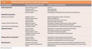 Table of organ systems in homeostatic regulation
