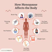Effects of menopause on the body