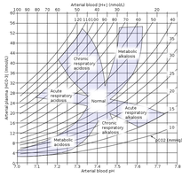 Acid-base nomogram