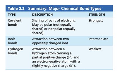 Summary table of chemical bond types