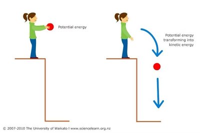 Potential energy transforming into kinetic energy
