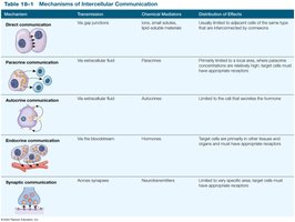 Mechanisms of Intercellular Communication table