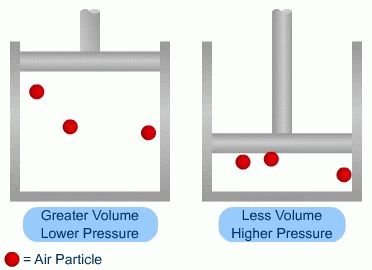 Diagram showing Boyle's law: greater volume, lower pressure; less volume, higher pressure
