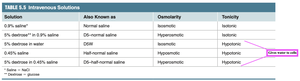 Table of intravenous solutions