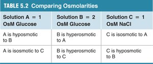 Comparing osmolarities