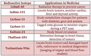 Medical applications of radioactive isotopes