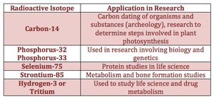Research applications of radioactive isotopes