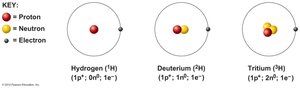 Isotopes of hydrogen: hydrogen, deuterium, tritium