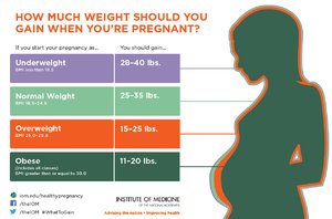 Pregnancy weight gain guidelines chart