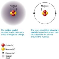 Orbital and planetary models of the atom