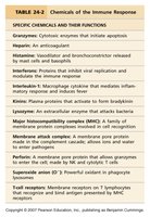 Chemicals of the immune response table