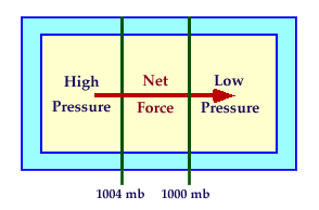Diagram illustrating Boyle's Law with changes in volume and pressure