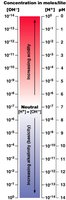 pH scale and hydrogen ion concentration
