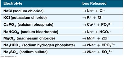 Electrolyte table