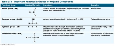 Functional groups table
