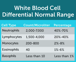 White blood cell differential normal range table