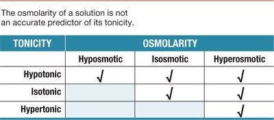 Table comparing tonicity and osmolarity