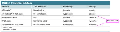 Table of intravenous solutions