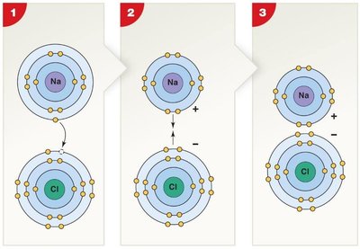 Ionic bond formation between sodium and chlorine