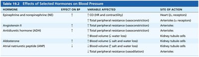 Table of effects of selected hormones on blood pressure