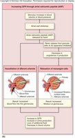 Increasing GFR through atrial natriuretic peptide