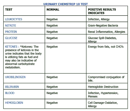 Urinary chemstrip 10 test table