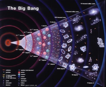 Big Bang and increasing entropy