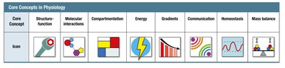 Table of core concepts in physiology