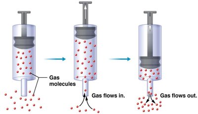 Boyle's Law: volume and pressure changes in a syringe