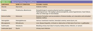 Table of abnormal urinary constituents and their causes