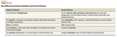 Table: Key differences between adaptive and innate defenses