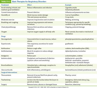 Table of basic therapies for respiratory disorders