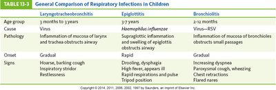 Table comparing respiratory infections in children