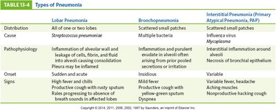 Table of types of pneumonia