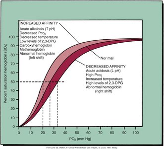 Oxyhemoglobin dissociation curve