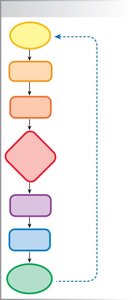 Steps in a reflex pathway
